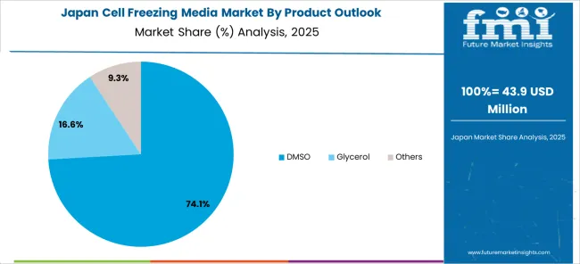 Cell Freezing Media Market Japan Market Share Analysis By Product Outlook 